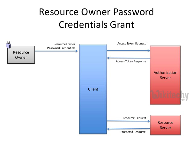  process of oauth2.0 resource owner password credentials grant